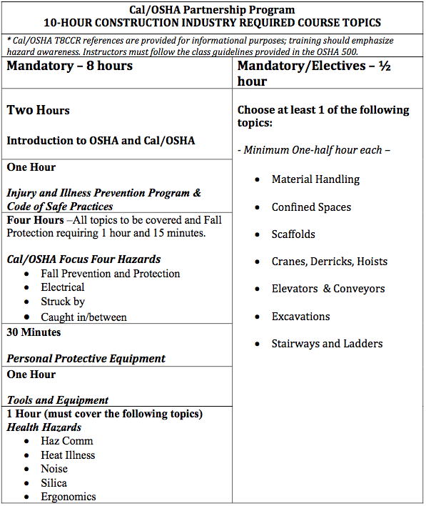 Osha 30 General Industry Topics